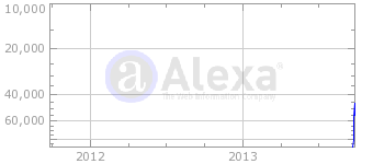 Pressccore.ca Alexa ranking chart on Sept 26 2013